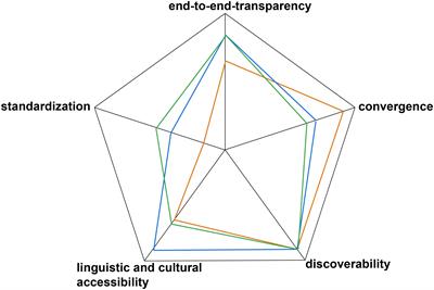 Evolving and Sustaining Ocean Best Practices to Enable Interoperability in the UN Decade of Ocean Science for Sustainable Development